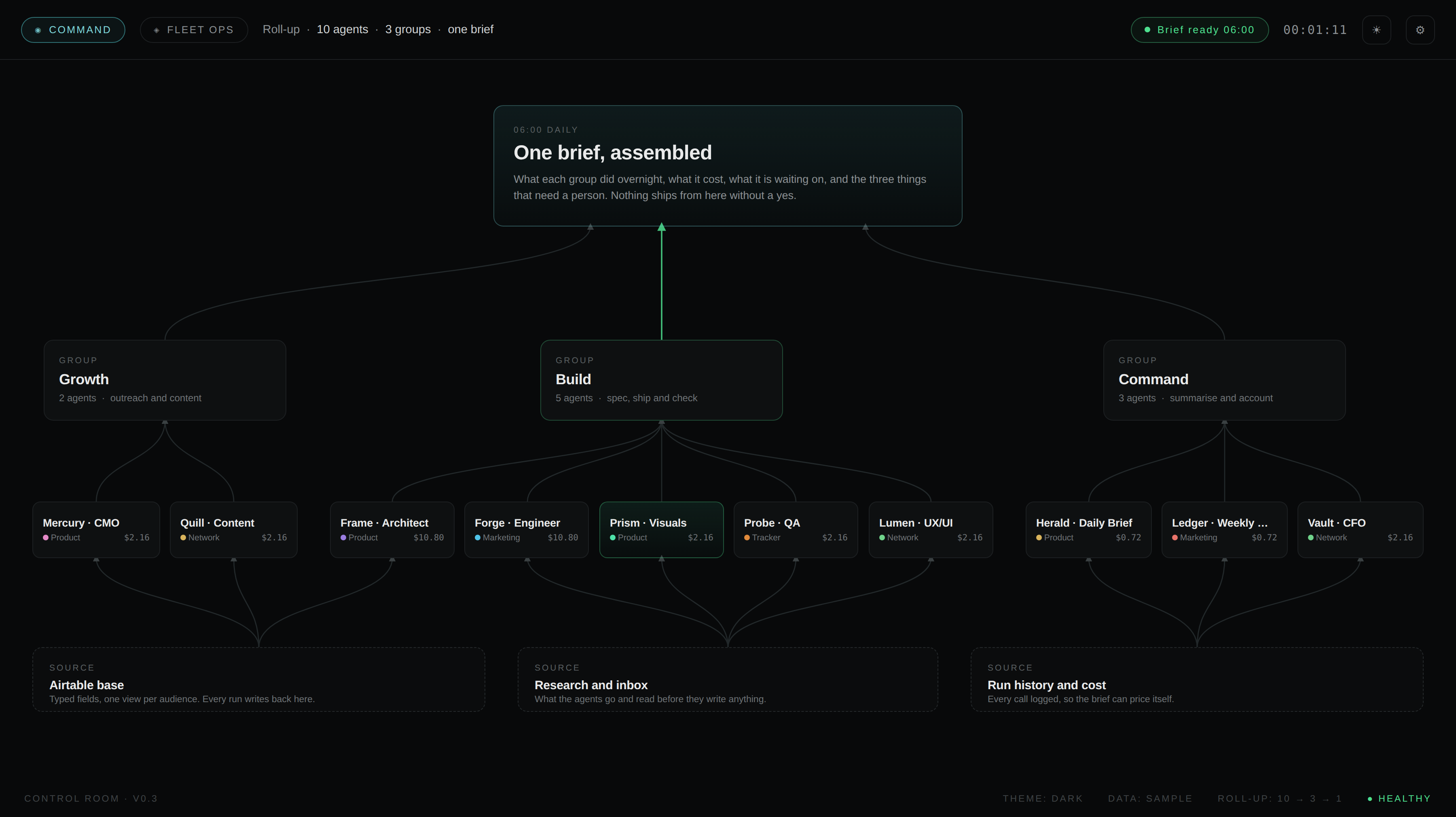 A roll-up diagram. Three sources at the bottom, an Airtable base, research and inbox, and run history and cost, feed ten agents. The ten agents feed three group nodes, growth, build and command, and the three groups feed a single node at the top labelled one brief, assembled.