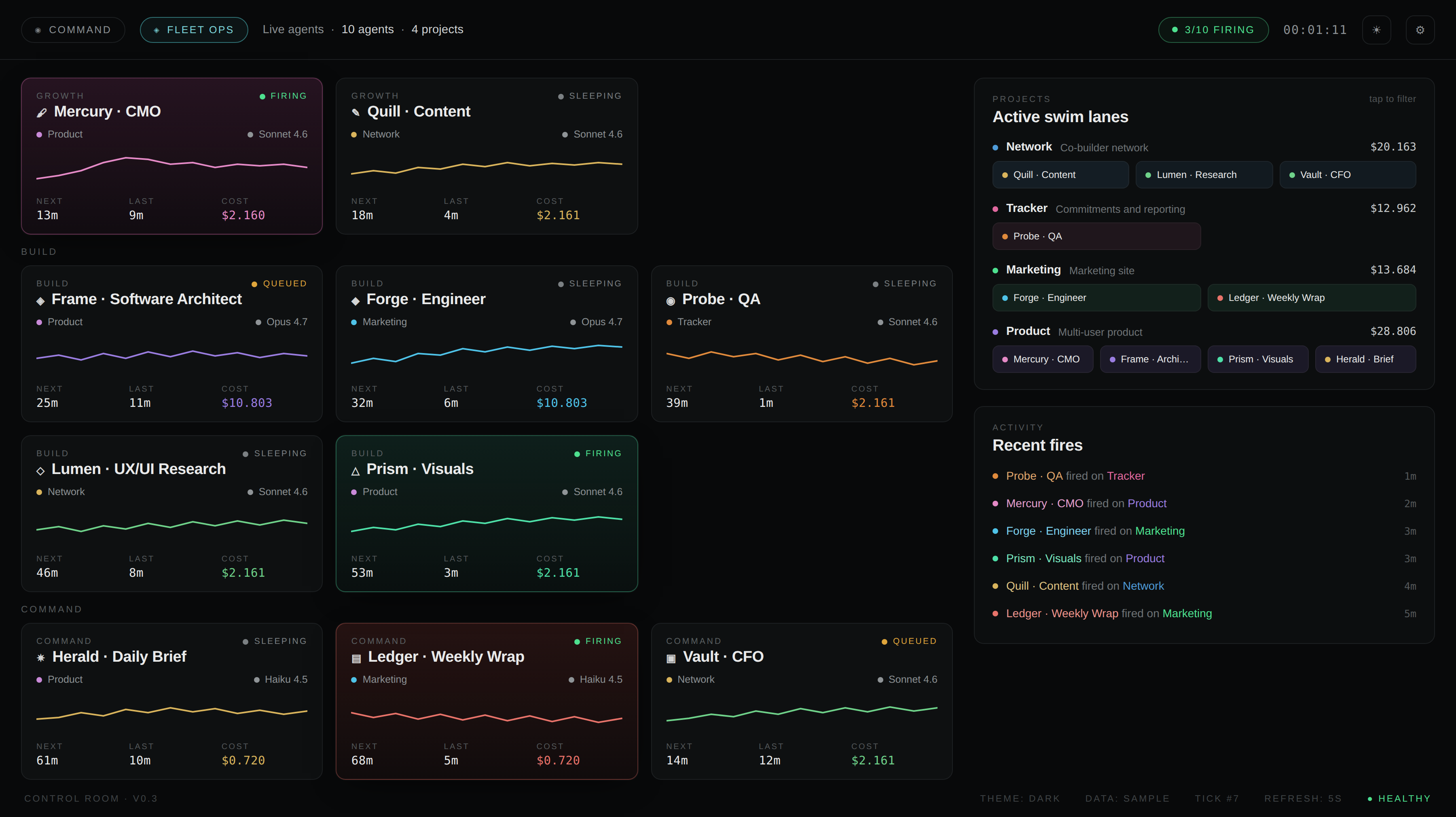 A dark control-room view listing ten agents grouped as growth, build and command. Each agent card shows its status, the project it is attached to, the model behind it, a usage sparkline, and when it last ran, when it runs next and what it has cost. A side rail lists four project lanes with their spend and the agents attached to each, and a feed of recent runs.